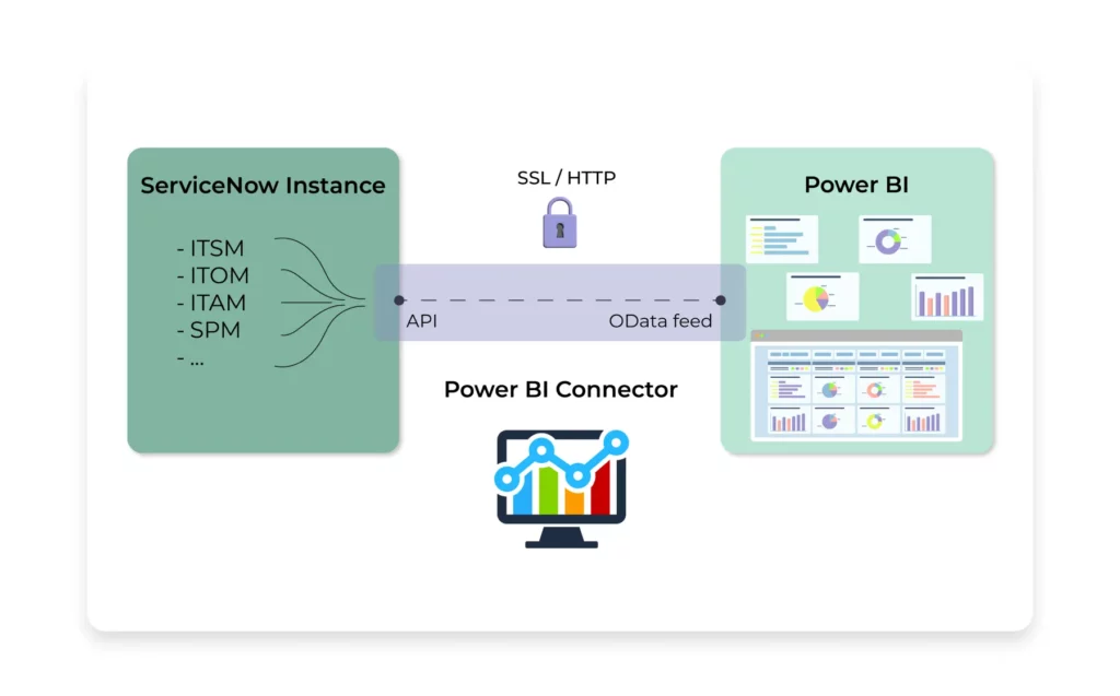 Data Transmission with Power BI Connector for ServiceNow