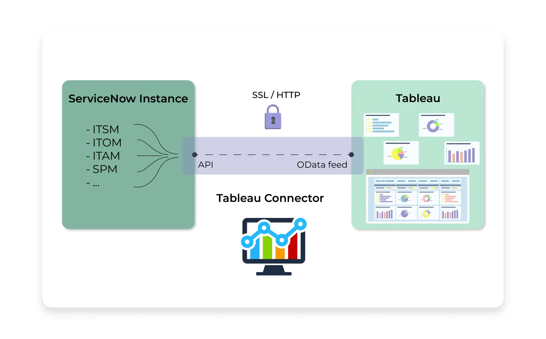 Data Transmission with Tableau Connector for ServiceNow